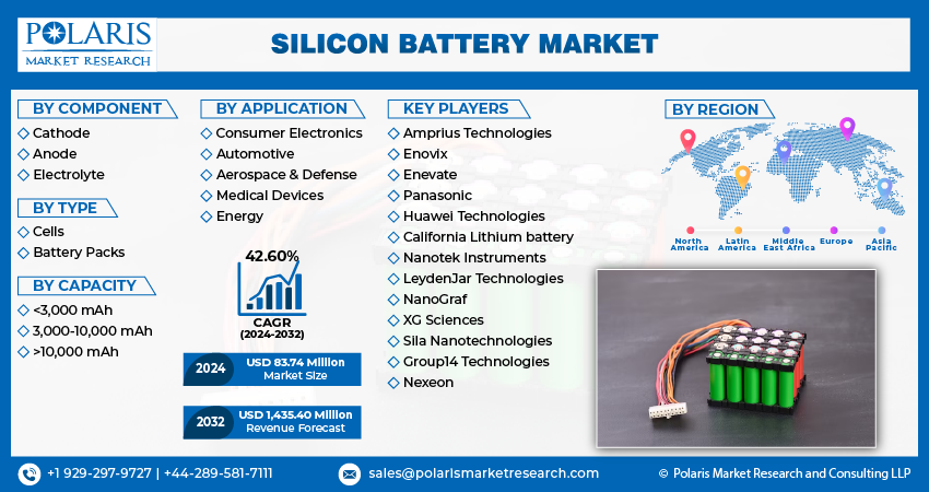 Silicon Battery Market Size